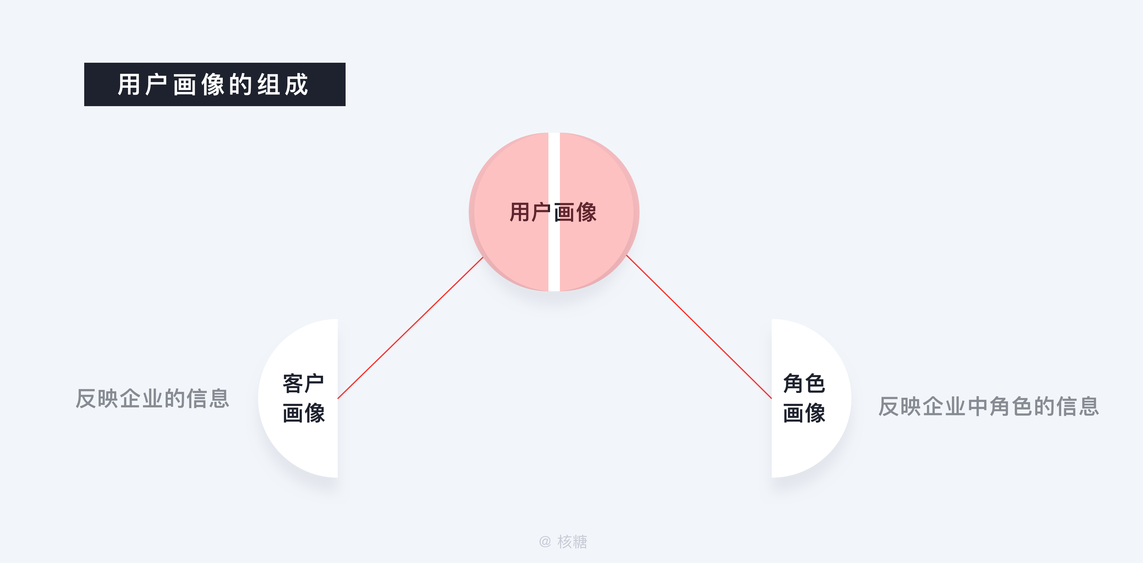 如何构建用户画像?